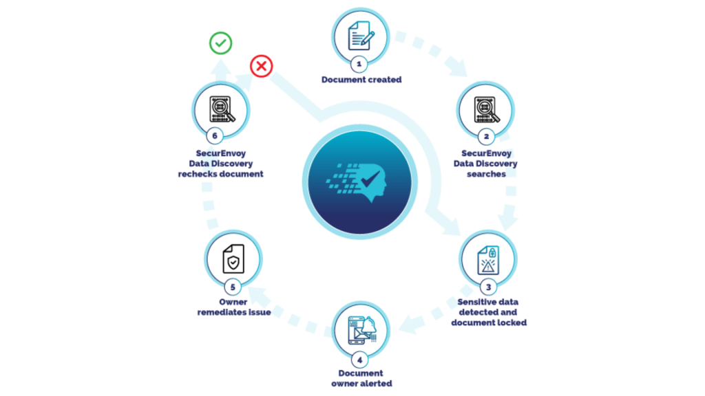 Step by step guide to data discovery