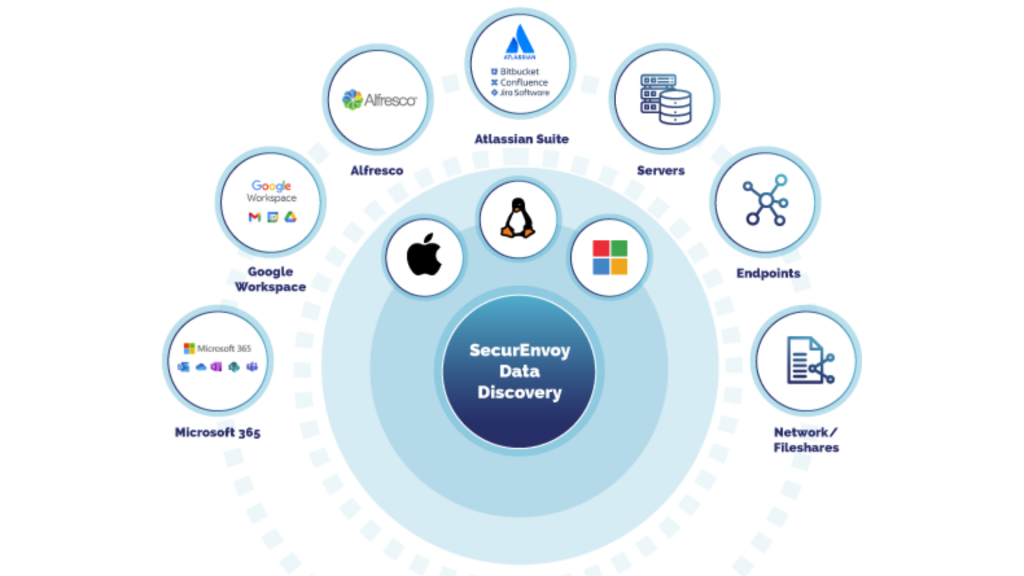 Data Discovery for Sensitive Data in any environment